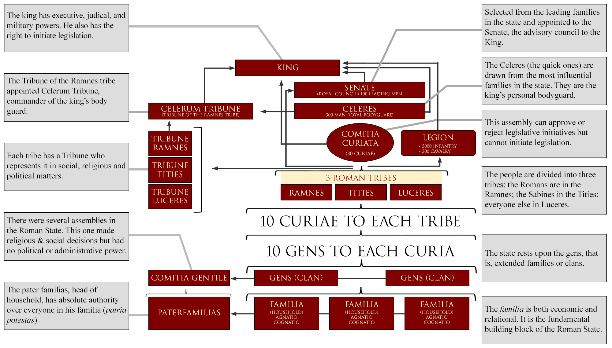 roman republic diagram