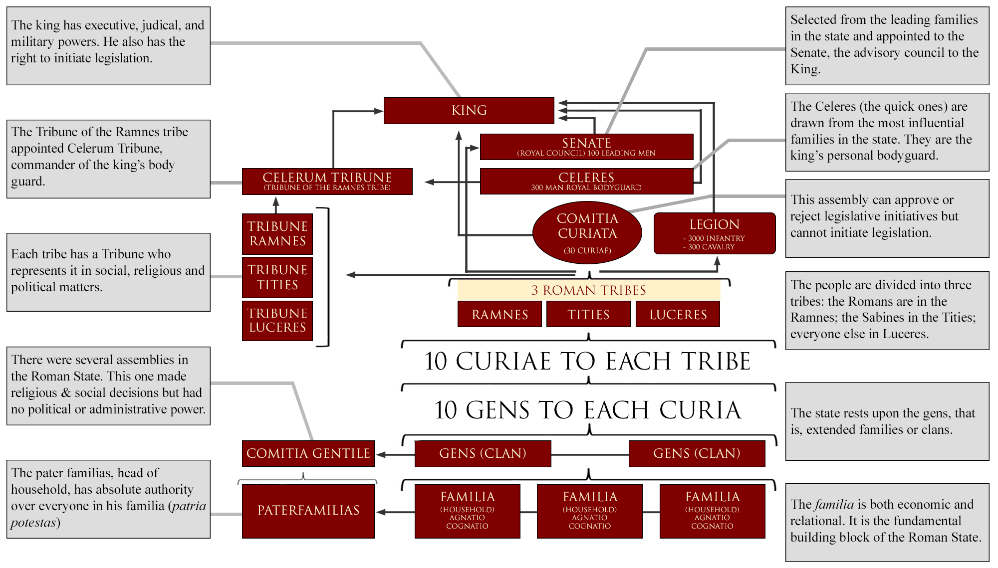 Romulus Organizes the Archaic Roman State - Functional Diagram