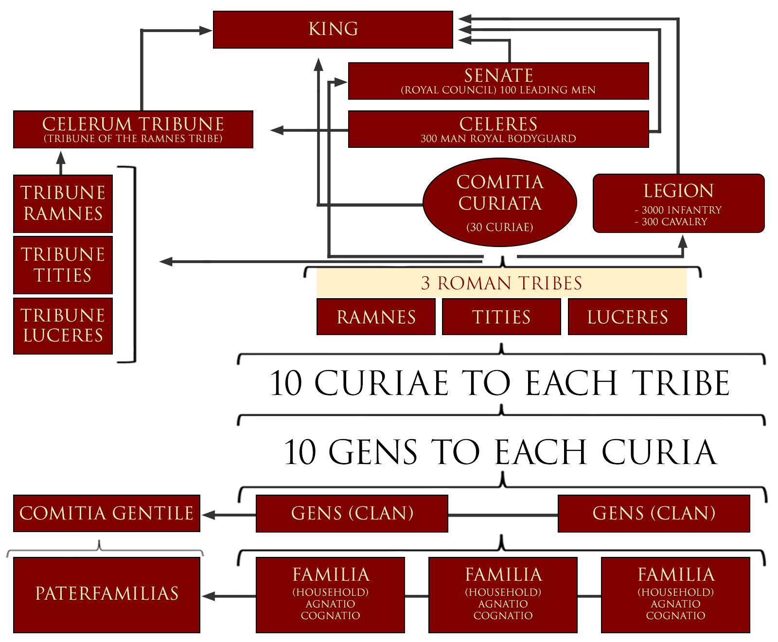 Romulus Organizes the Archaic Roman State - Structural Diagram